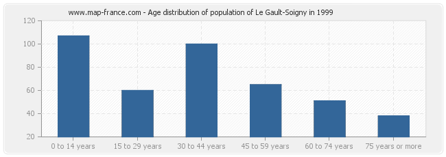 Age distribution of population of Le Gault-Soigny in 1999
